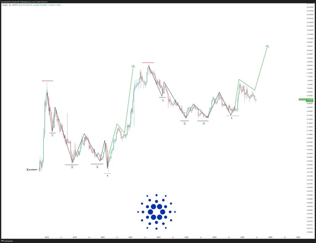Cardano (ada) prices suggest a final pullback before major breakout