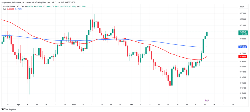 Hbar price will regain $0.20, but the terms of acquisition