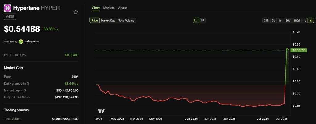 Hyper lane (hyper) is the highest hit ever since trading
