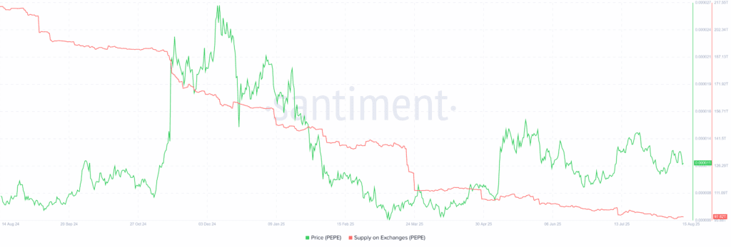 3 altcoins see decrease in exchange reserves in the second