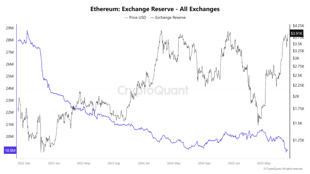 3 altcoins See reduction in exchange reserves in the first week of August 3 altcoins see reduction in exchange reserves in the first