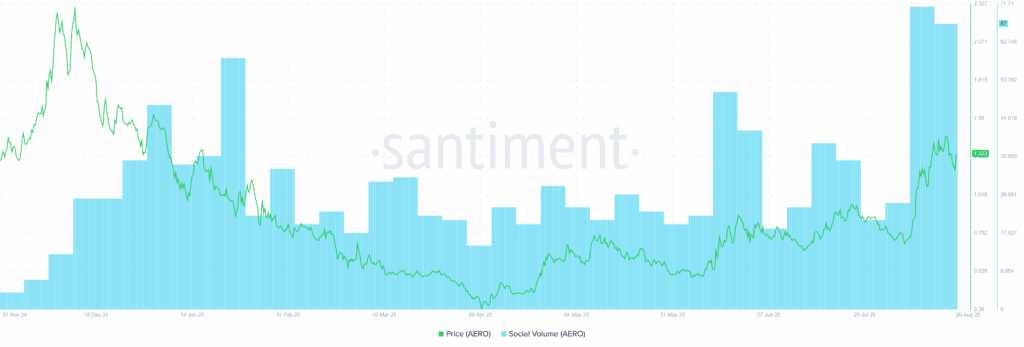 3 altcoins lead august with the strongest bullish sentiment