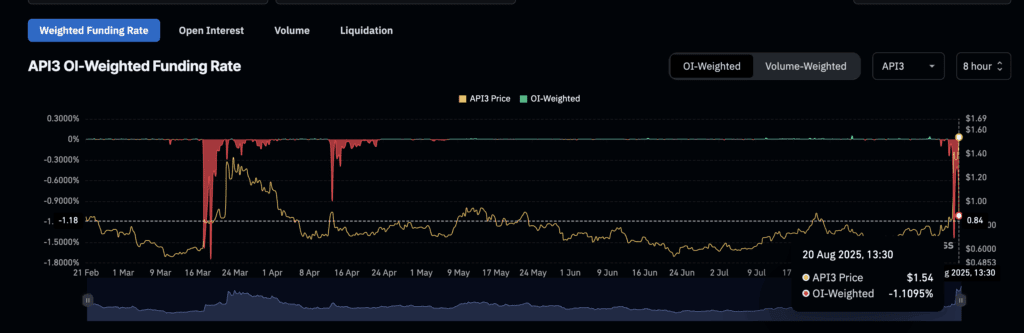 Api3 price lurry stuck between bullish shopping and bearish prejudice