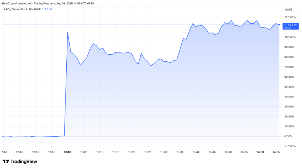 Api3 token surges to highs up to 8 months after