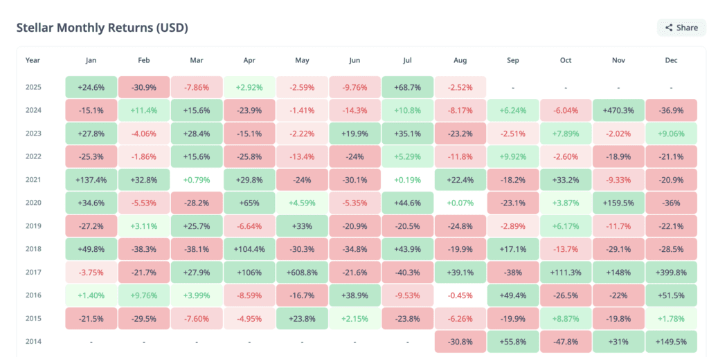 Another red august on xlm? the data show a recurring