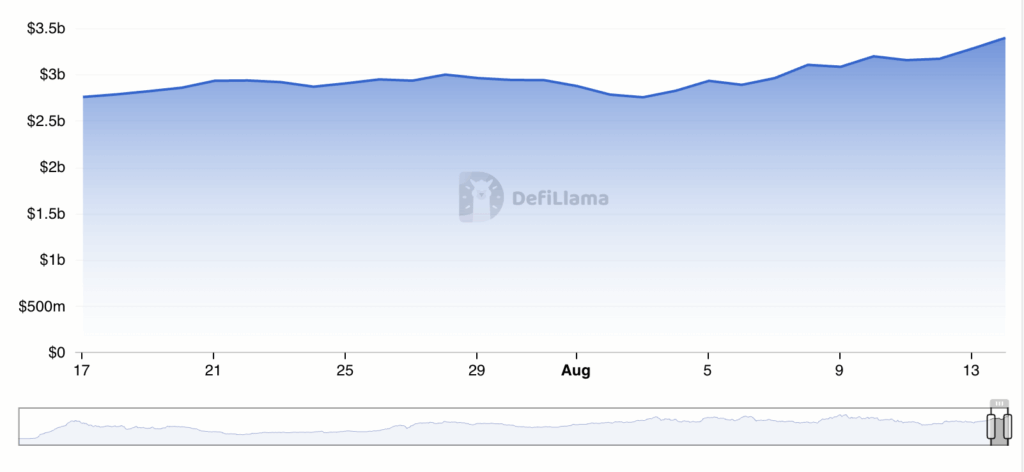 Arbitrum tvl hits ytd high as layer 2 demand as