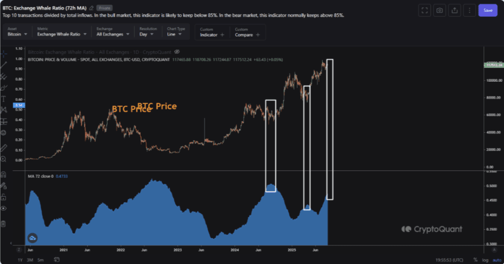 Bitcoin displays bottom signs before the next bull movement