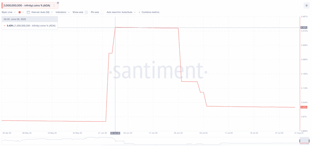 Cardano (ada) retail – prices caught up in whale crossfire: