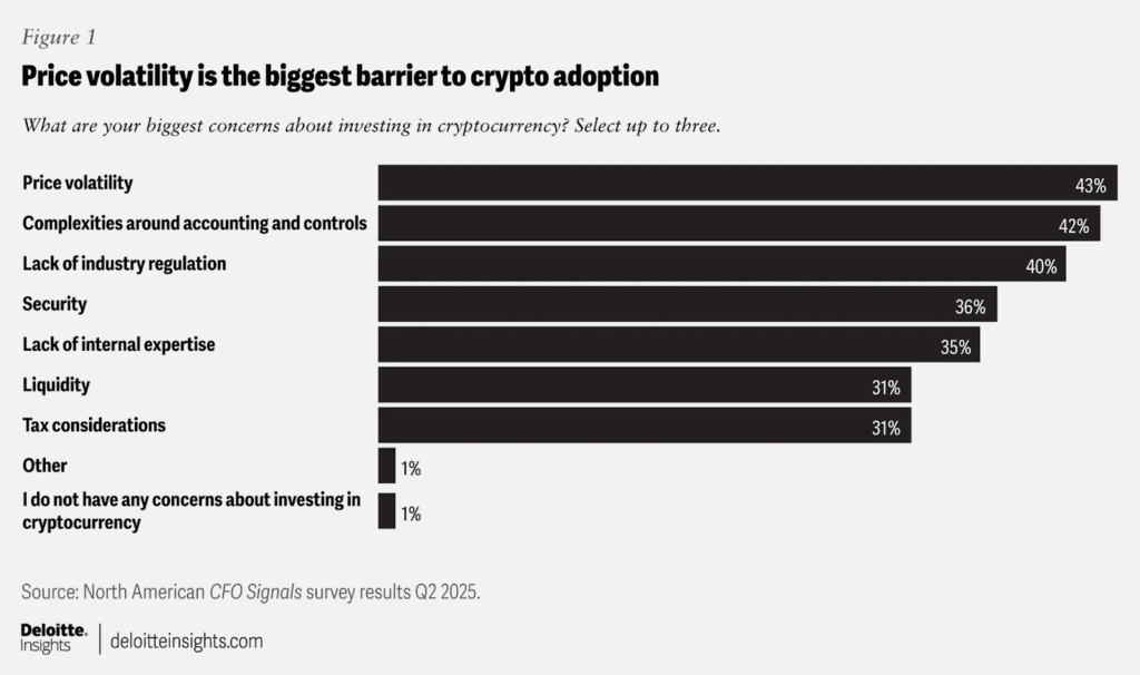 Crypto will gain momentum with north american cfos: deloitte
