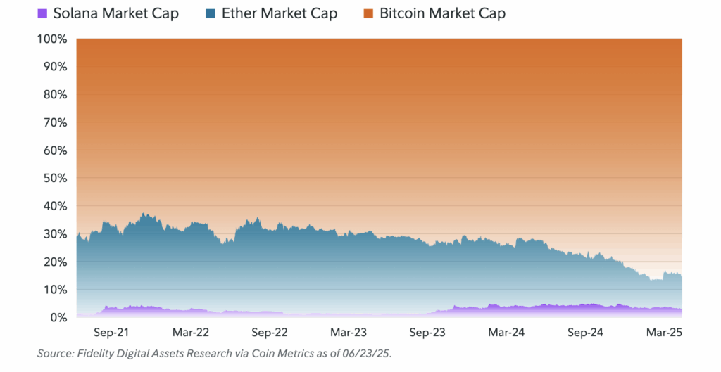 Fidelity highlights the unique position of ethereum between bitcoin and