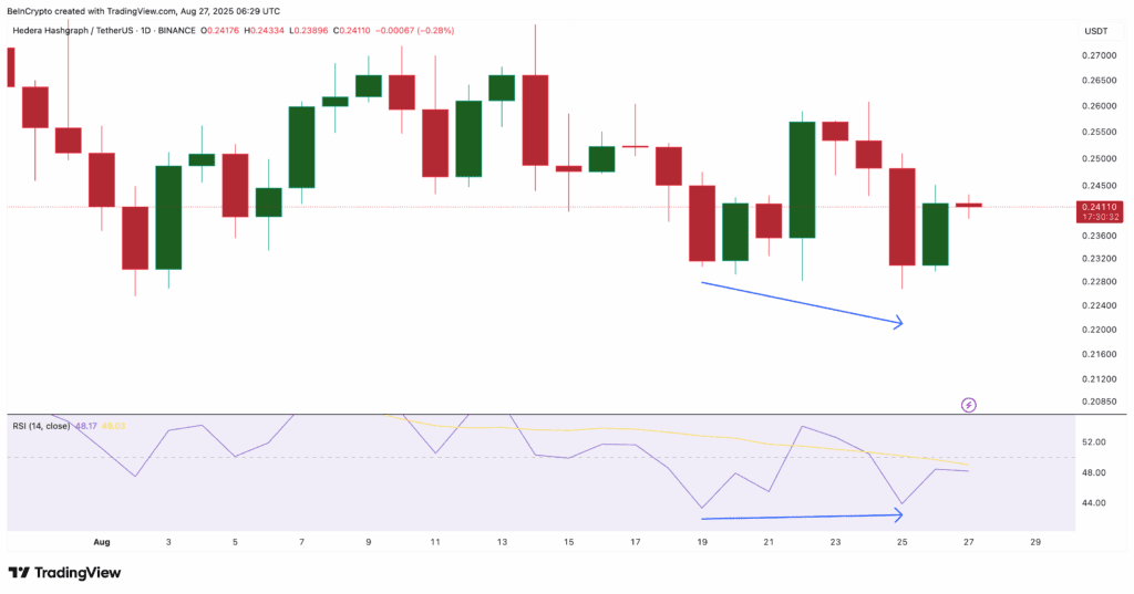 Hbar price rebounds as bullish divergence suggests inversion