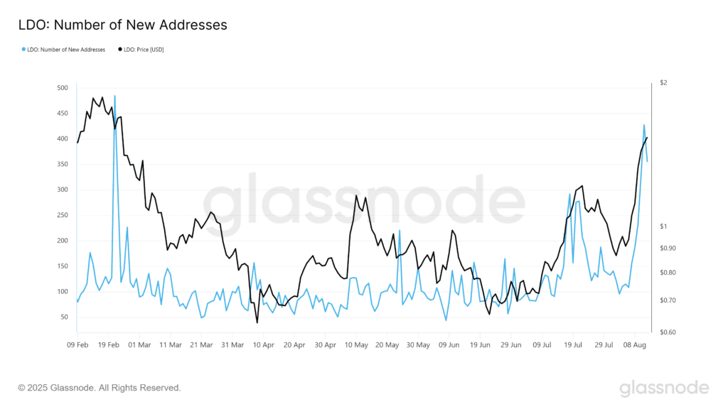Ldo price lurry is 68% ahead of lido dao's first