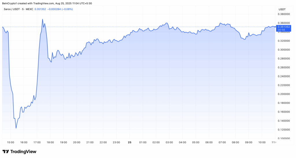 Saros (saros) faces a 70% crash. what caused the sudden