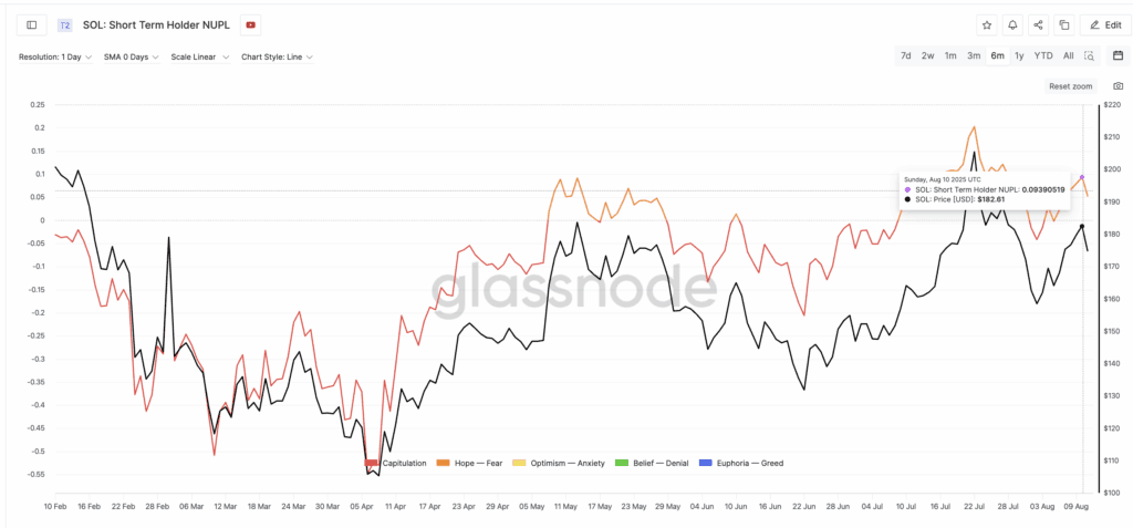 Solana price rally closes as both holder groups show the