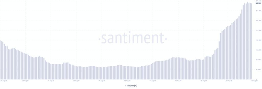 The pi network's eyes rise significantly as new demand emerges