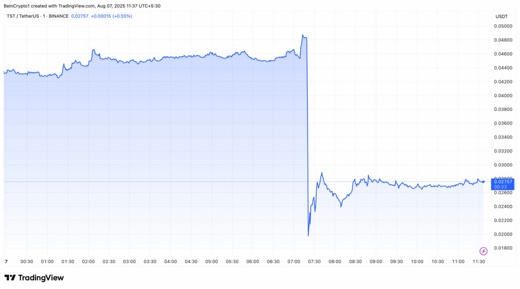 The market value of tst tokens will drop by 68%.
