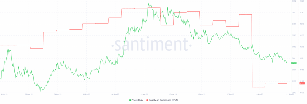 The top three altcoins were accumulated from the exchange in