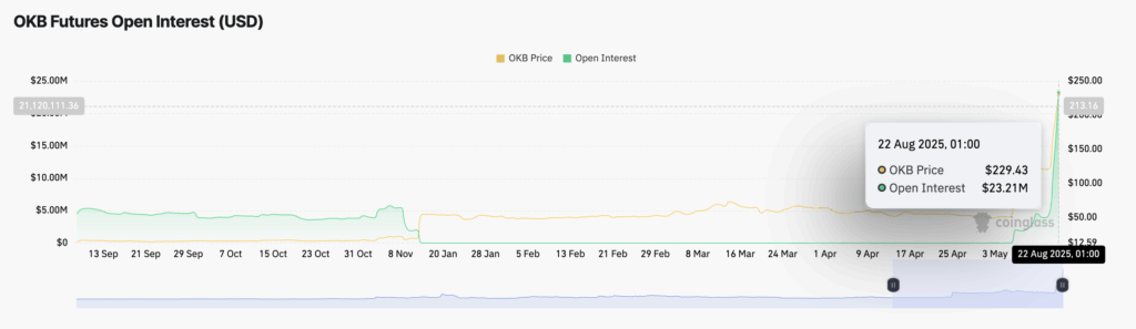 When futures traders doubles, okb rocket