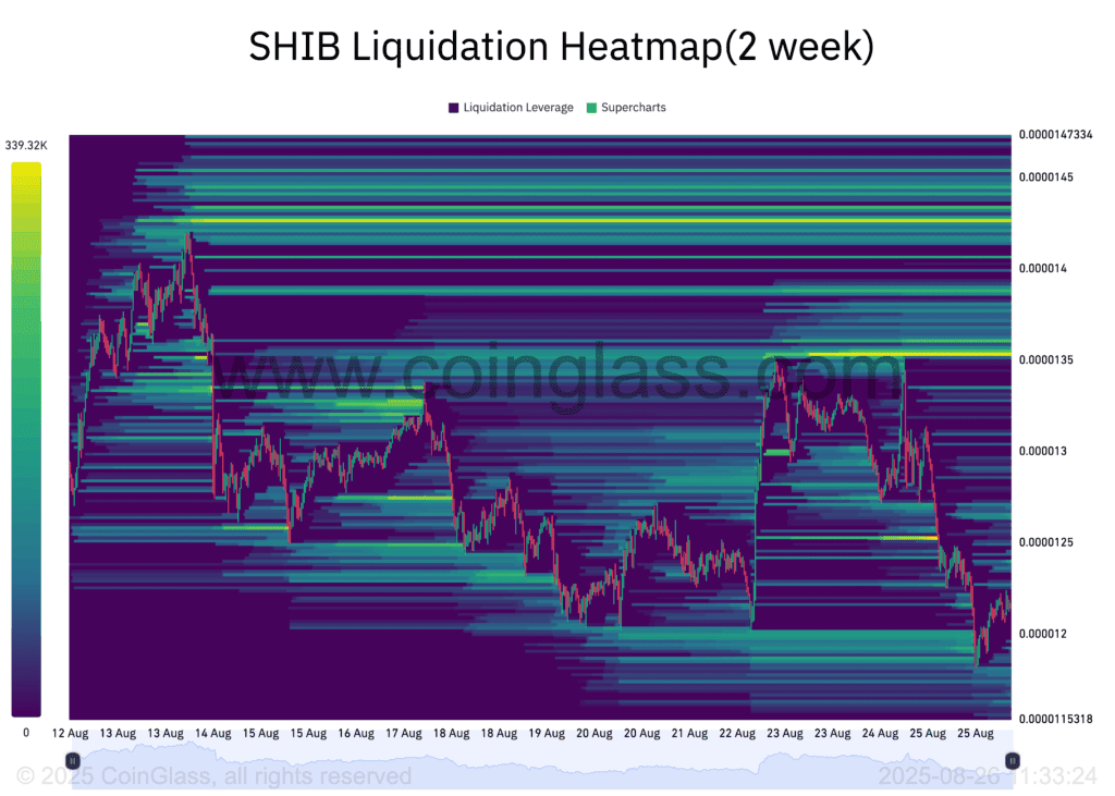 Why shiba inu can see the bounce despite the market