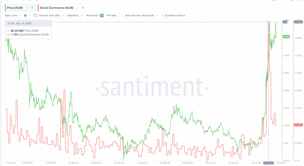 Xlm prices with a 40% correction risk amid a looming